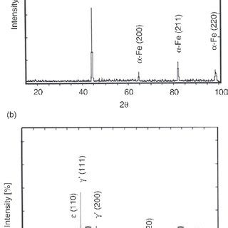 Simulated X Ray Diffractograms For A Fe B Fe N And C