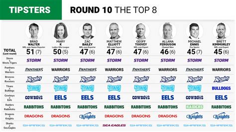 Nrl Tipping Round 10 See What The Experts Are Saying