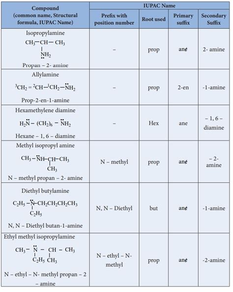 Amines Classification Structure Nomenclature