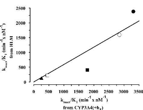 Mechanism-Based Inactivation of CYP3A by HIV Protease Inhibitors | Semantic Scholar