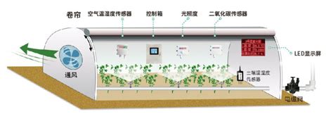 智慧大棚整体解决方案【区块链电商】