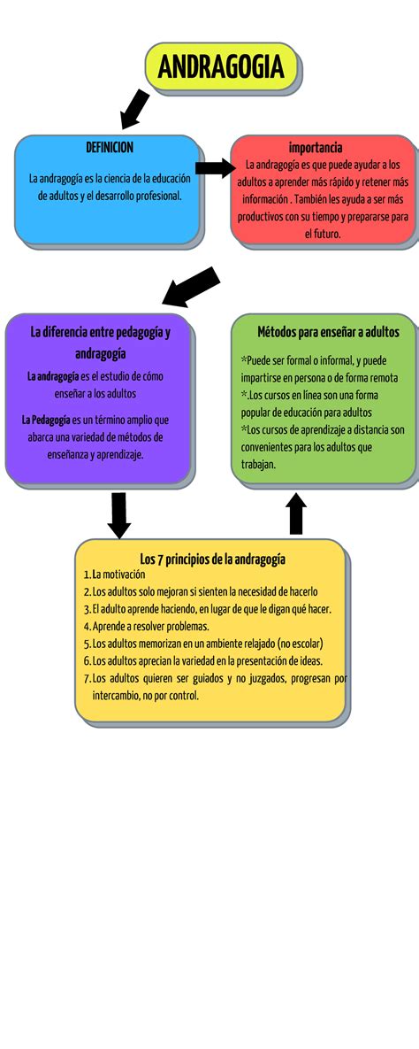 Sistemas De Educacion On Line Mapa Conceptual De Andragogia Images