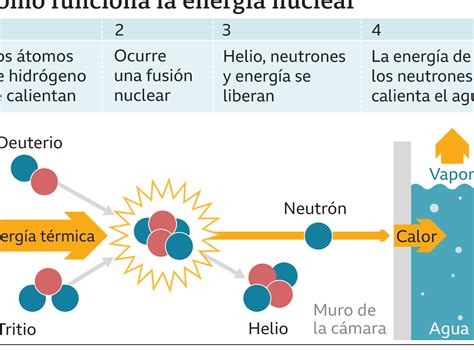 Fusión Nuclear Explorando las Ventajas y Desventajas de esta Fuente de