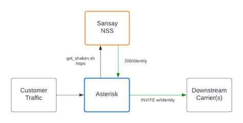 Asterisk And NSS Integration How To Sansay TAC