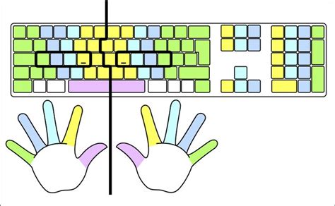 Finger Placement On Keyboard Description Typing Colour For Finger