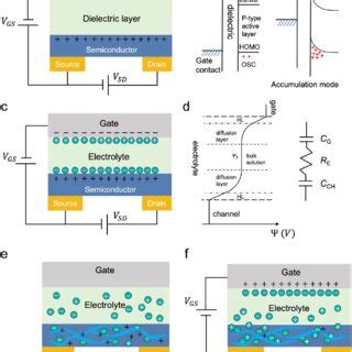 Device Structure And Working Mechanism A Schematic Of The Ofet B