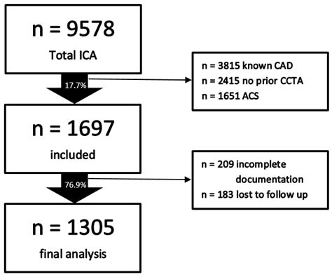 Jcdd Free Full Text Evaluation Of The Appropriate Use Of Coronary