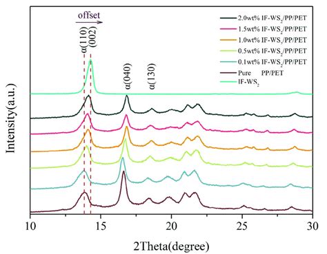 X Ray Diffraction Xrd Patterns Of If Ws2 Nanoparticles And