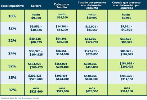 Tabla De Impuestos Irs Usa Desc Rgala Aqu