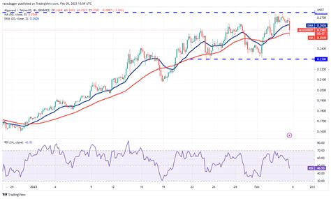 Bitcoin Ethereum E Algumas Altcoins Devem Retomar Rali Apesar Da Queda