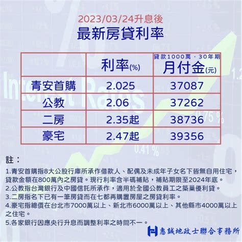 1122023年最新房貸利率 惠誠地政士聯合事務所 桃園代書推薦中壢代書推薦