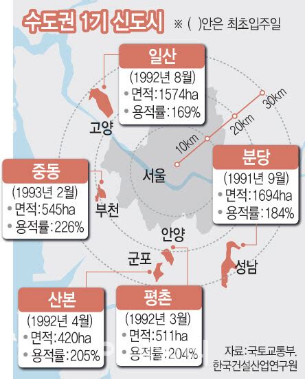 안전진단 면제·용적률 최대 500로1기 신도시 재건축 속도낸다 네이트 뉴스