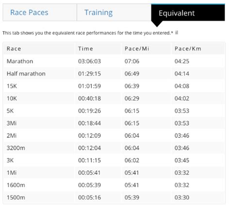 Use The Vdot Calculator To Determine Your Run Pace Zones