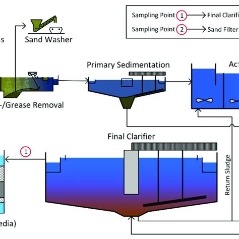 Pdf Elimination Of Microplastics By Downstream Sand Filters In