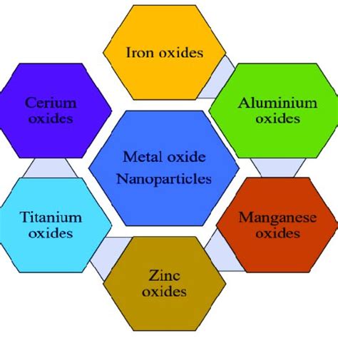 Types of metal oxide nanoparticles. | Download Scientific Diagram