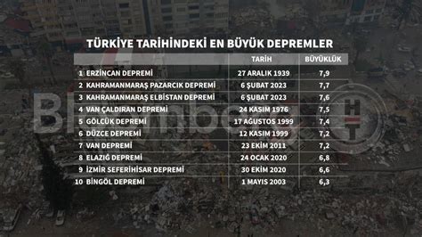 Bloomberg Ht On Twitter T Rkiye Tarihindeki En B Y K Depremler