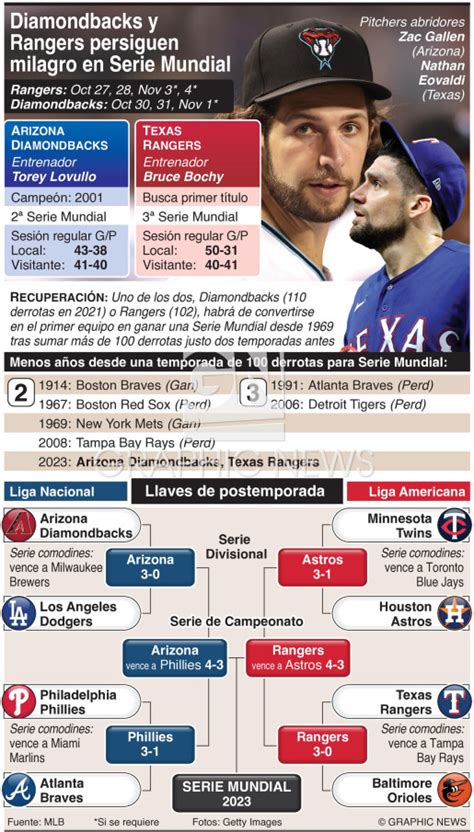 BÉISBOL Serie Mundial MLB 2023 infographic