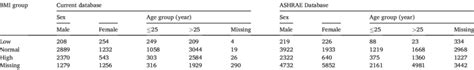 Sample Sizes For Bmi Sex And Age Groups In The Current And Ashrae