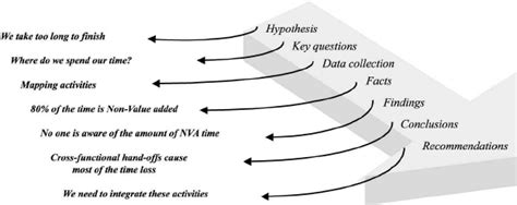 Hypothesis Driven Approach Of The Focus Phase Download Scientific Diagram