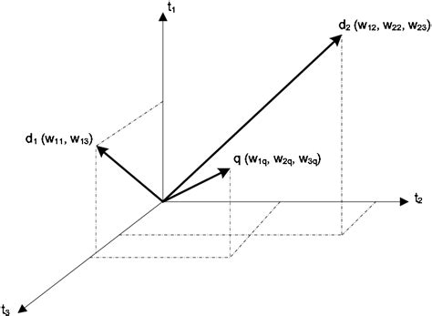 3: Vector space model | Download Scientific Diagram