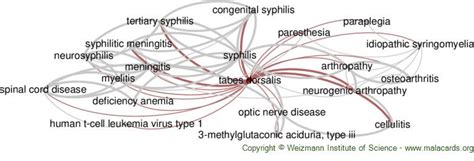 Tabes Dorsalis disease: Malacards - Research Articles, Drugs, Genes, Clinical Trials