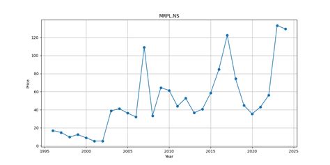 Mrpl Share Price History From To Senthil Stock Trader