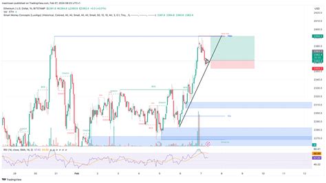 Bitstamp Ethusd Chart Image By Maxlrosen Tradingview