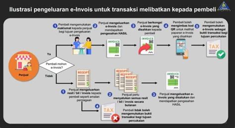 E Invois Lhdn Login Garis Panduan Myinvois Portal Hasil