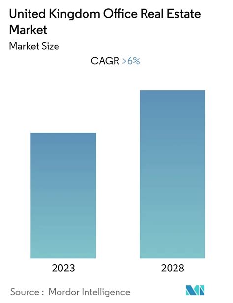 United Kingdom Office Real Estate Market Size