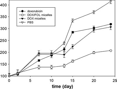 Tumor Volume Growth In A Nude Mice Xenograft Model After I V