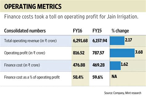 jain irrigation investors betting   good monsoon