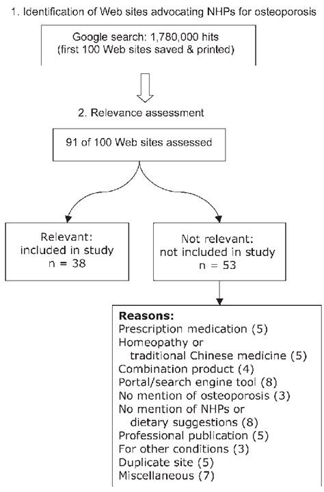 Results Of Relevance Assessment Nhps Natural Health Products Download Scientific Diagram