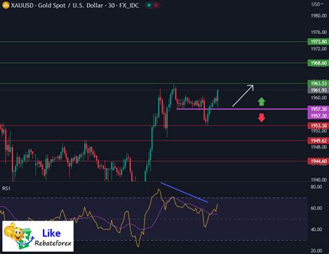 Technical Analysis Gold XAU USD 31 May 2023 Likerebateforex