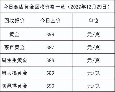 高金价继续2022年12月29日各大金店黄金价格多少钱一克 财经头条