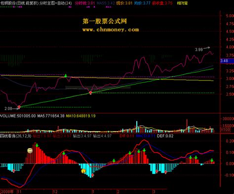 分时主图自动画线指标详解 通达信画线通达信公式好公式网