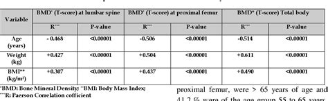 Table Iii From Relation Of Age Body Weight And Bmi With Bone Mineral