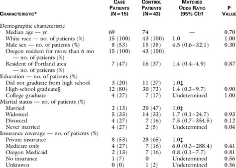 Characteristics Of Case Patients And Matched Control Patients Download Table