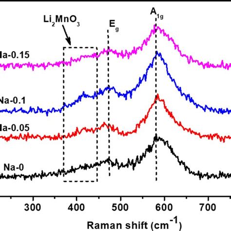 Raman Spectroscopy Of All Samples Download Scientific Diagram