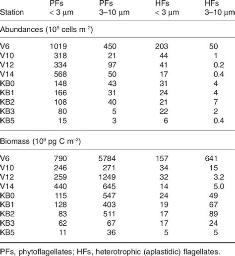 Depth-integrated abundance and biomass of pico-and nano-eukaryotes ...