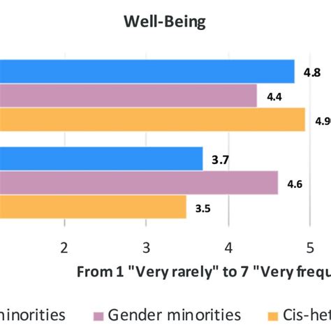 Context Of Coming Out Among Sexual Minority Members Download