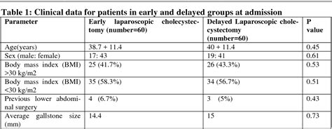 Table From Early Versus Delayed Interval Laparoscopic