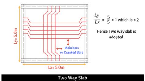 Difference between One Way Slab and Two Way Slab | CIVIL ENGINEERING 365