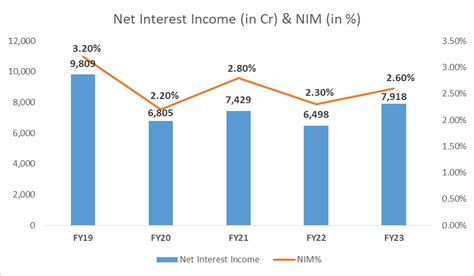 Yes Bank Share Price Fundamental Analysis