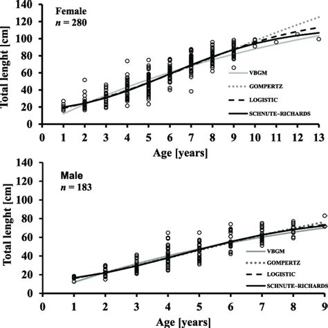 Individual Growth Curves Interpreted By Four Different Models Of Download Scientific Diagram