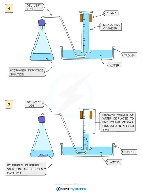 Catalyst Reaction