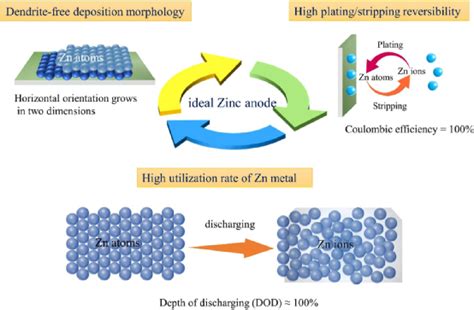 锌电最新综述ensm：锌金属负极的电沉积结晶取向调控：策略与挑战腾讯新闻