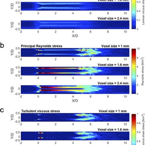 Effect Of Voxel Size On A Plvs B Prss And C Tvss Results Show