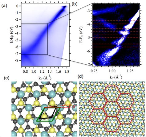 Electronic Structure Of Mos 2 Graphene Heterostructures A Arpes