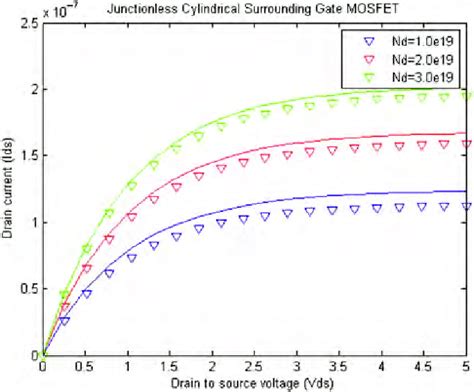 Drain Current Versus Drain To Source Voltage For A Junction Less Download Scientific Diagram