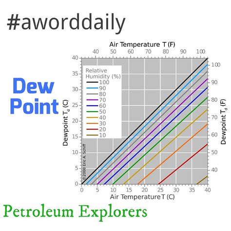 #aworddaily Dew Point: The pressure at which the first condensate ...